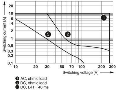 Module de relais PLC-RSC-24DC/21HC 2967620 Durable et facile à utiliser pour l'automatisation industrielle