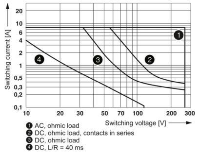 Mettez à niveau votre système de contrôle avec REL-MR-24DC/1IC Single Relay 2961341 de Trusted