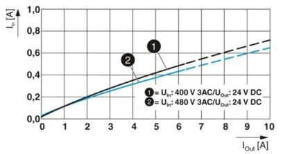 2904622 QUINT4-PS/3AC/24DC/20 Unité d'alimentation avancée pour les applications industrielles