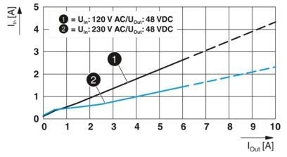 2904610 QUINT4-PS/1AC/48DC/5 Unité d'alimentation électrique industrielle dans les systèmes 1AC/48DC