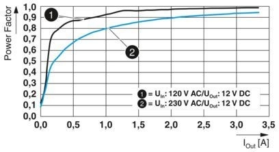 2904605 QUINT4-PS/1AC/12DC/2.5/PT Unité d'alimentation avancée pour les machines industrielles