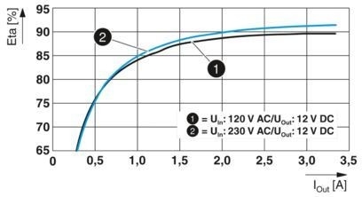 2904605 QUINT4-PS/1AC/12DC/2.5/PT Unité d'alimentation avancée pour les machines industrielles