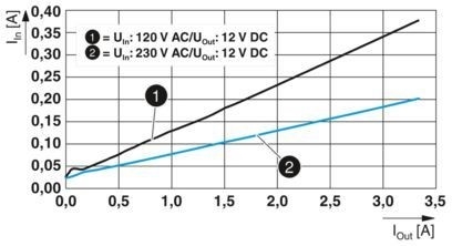 2904605 QUINT4-PS/1AC/12DC/2.5/PT Unité d'alimentation avancée pour les machines industrielles
