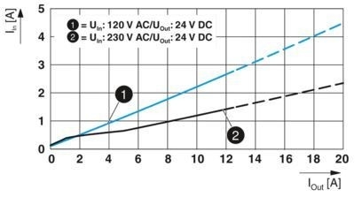 Rendre vos applications industrielles plus puissantes avec une unité d'alimentation QUINT4-PS/1AC/24DC/10