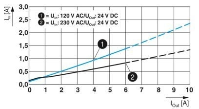 2904600 Unité d'alimentation électrique QUINT4-PS/1AC/24DC/5 pour les applications de contrôle industriel