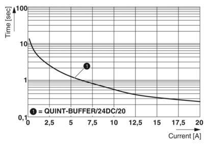 Module tampon de qualité industrielle QUINT-BUFFER/24DC/20 2866213 pour une performance stable