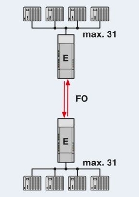 Améliorez votre transmission de données avec les convertisseurs PSI-MOS-PROFIB/FO 850 T-SO FO 2708614