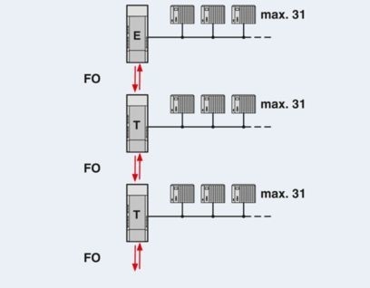 Améliorez votre transmission de données avec les convertisseurs PSI-MOS-PROFIB/FO 850 T-SO FO 2708614