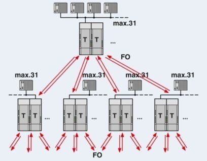 Améliorez votre transmission de données avec les convertisseurs PSI-MOS-PROFIB/FO 850 T-SO FO 2708614