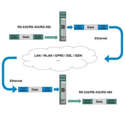 L'interface des convertisseurs de pièces détachées de l'automatisation de contact Phoenix FL COMSERVER BASIC 232/422/485