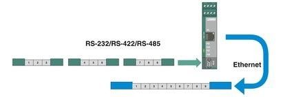 L'interface des convertisseurs de pièces détachées de l'automatisation de contact Phoenix FL COMSERVER BASIC 232/422/485