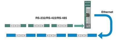L'interface des convertisseurs de pièces détachées de l'automatisation de contact Phoenix FL COMSERVER BASIC 232/422/485