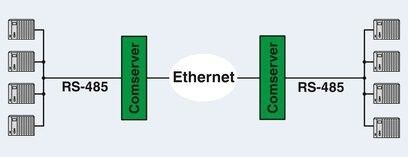 L'interface des convertisseurs de pièces détachées de l'automatisation de contact Phoenix FL COMSERVER BASIC 232/422/485