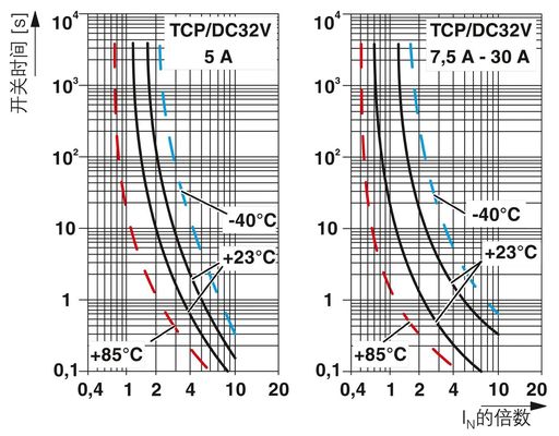 Dispositif magnétique thermique à tension nominale de 32 V, disjoncteurs par Phoenix Contact
