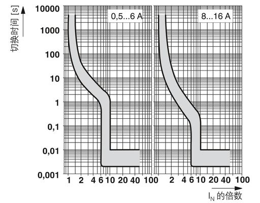 Disjoncteurs pour appareils thermiques magnétiques de première classe 2800841 CB TM1 6A SFB P