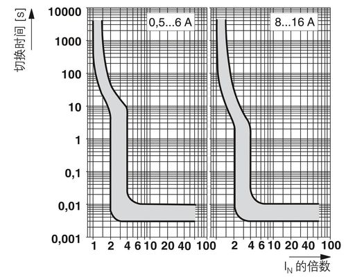 2800891 CB TM2 1A F1 P Dispositif magnétique thermique Disjoncteurs à 10 pôles