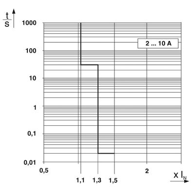 Autres poteaux numéro 2905744 CBM E8 24DC/0.5-10A NO-R Phoenix Contact Équipement électronique disjoncteur