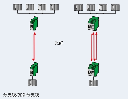 2708083 PSI-MOS-DNET Convertisseur CAN/FO 850/BM FO pour une communication en réseau transparente
