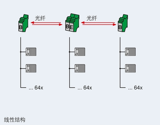 2708083 PSI-MOS-DNET Convertisseur CAN/FO 850/BM FO pour une communication en réseau transparente