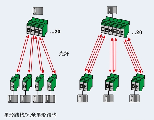 2708083 PSI-MOS-DNET Convertisseur CAN/FO 850/BM FO pour une communication en réseau transparente