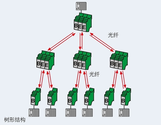 2708083 PSI-MOS-DNET Convertisseur CAN/FO 850/BM FO pour une communication en réseau transparente