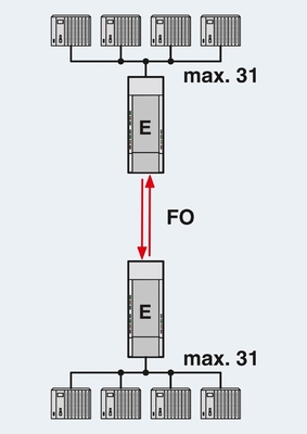 2708261 PSI-MOS-PROFIB/FO 850 T Convertisseur FO à contact Phoenix pour les applications industrielles