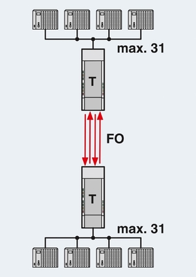 2708261 PSI-MOS-PROFIB/FO 850 T Convertisseur FO à contact Phoenix pour les applications industrielles