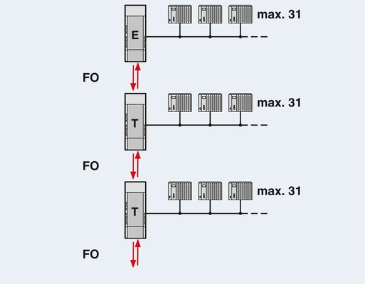 2708261 PSI-MOS-PROFIB/FO 850 T Convertisseur FO à contact Phoenix pour les applications industrielles